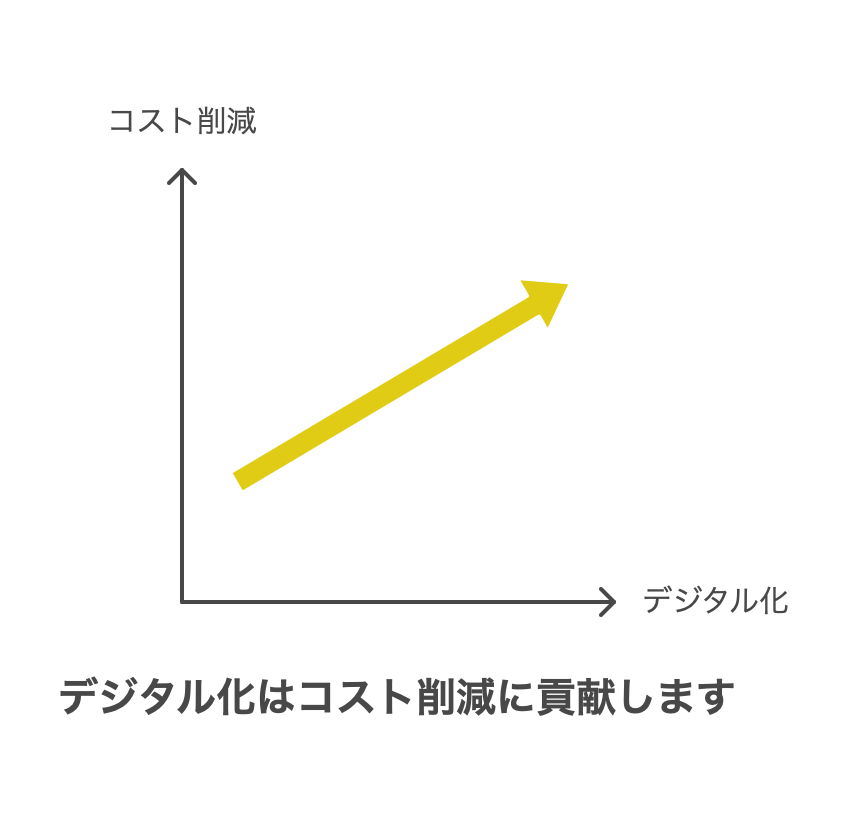 デジタル化にコスト削減に貢献するという図