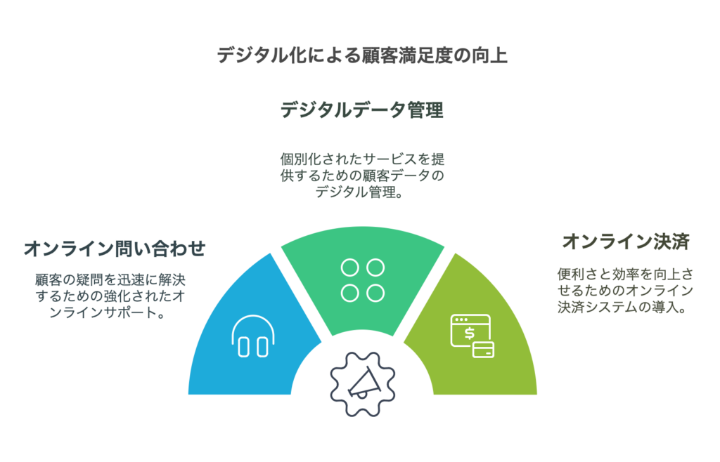 デジタル化による顧客満足度の向上