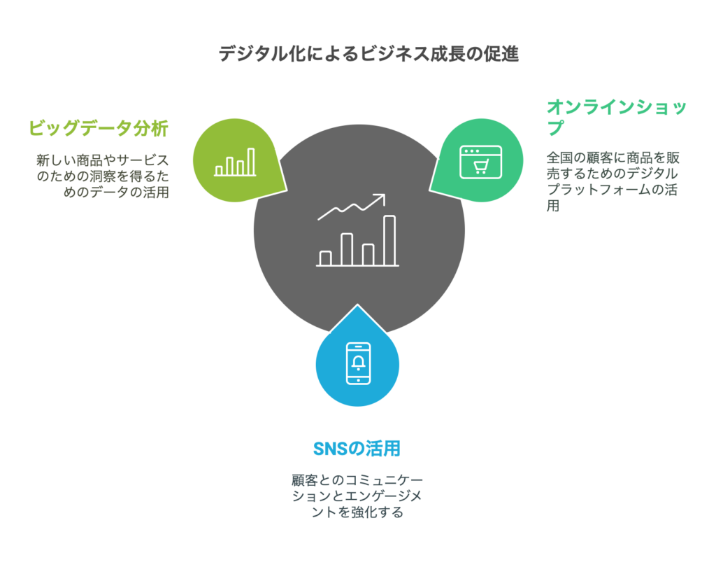 デジタル化によるビジネス成長の促進について