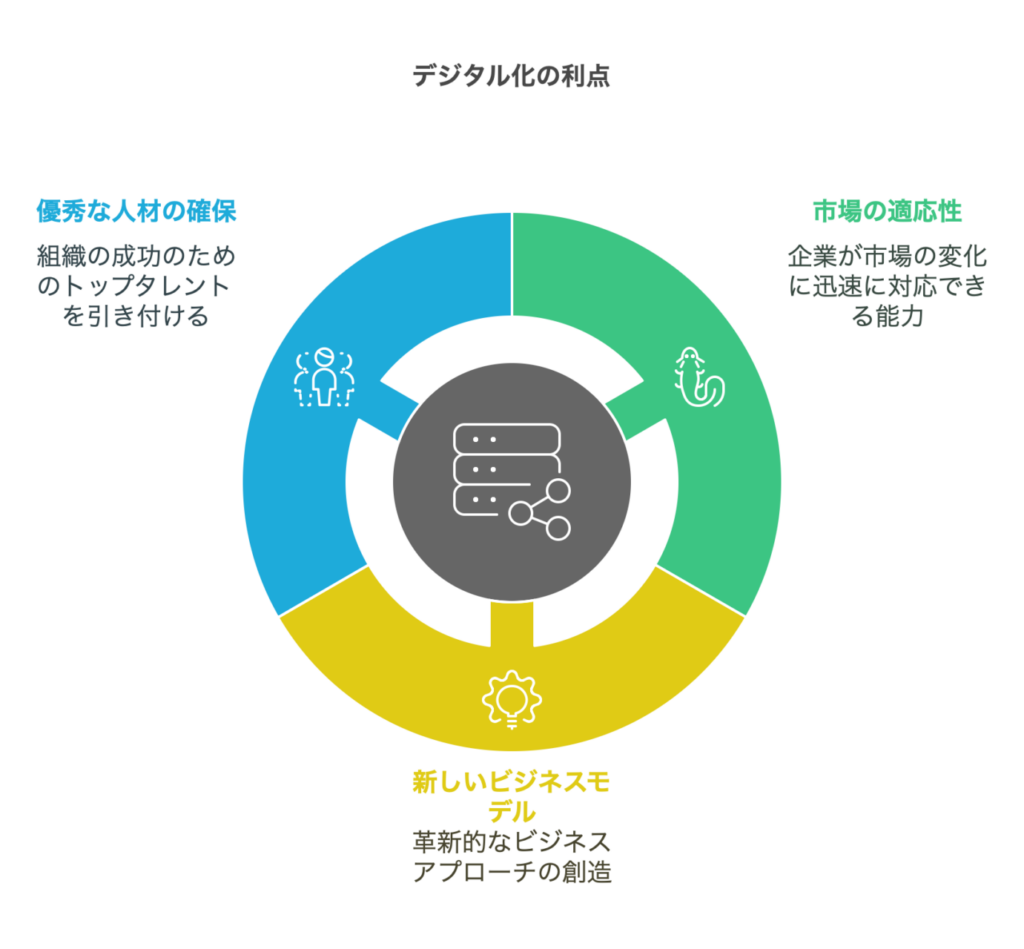 デジタル化による利点の図