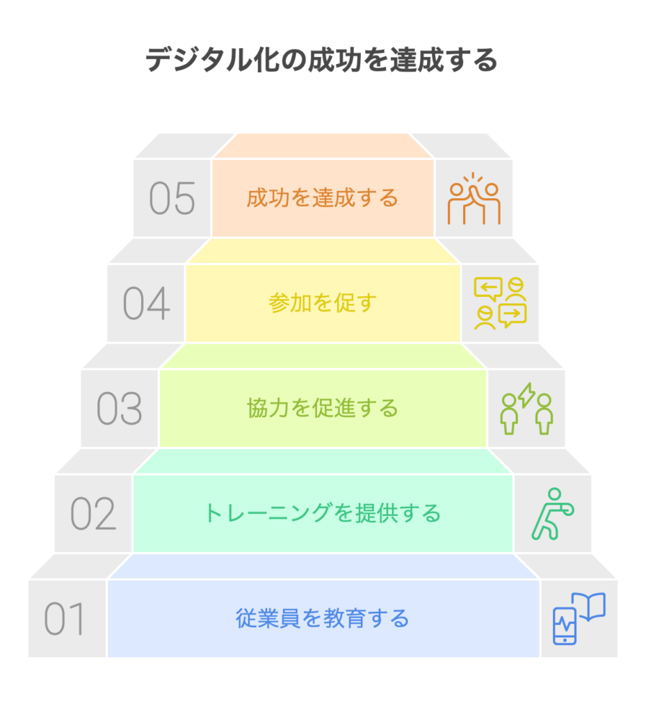 デジタル化の成功を達成する為のプロセス図