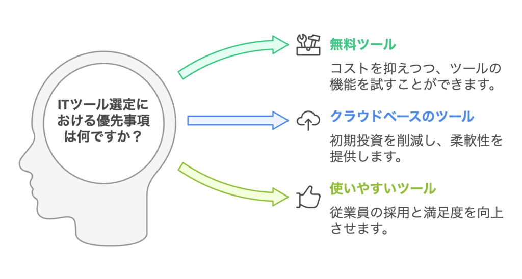 ITツールの選定における優先事項の図