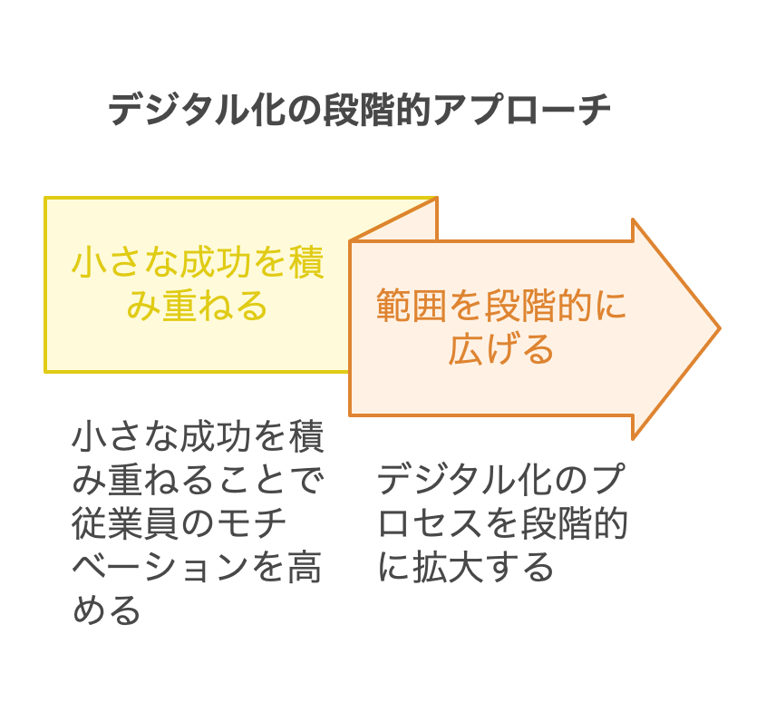 デジタル化の段階的アプローチ