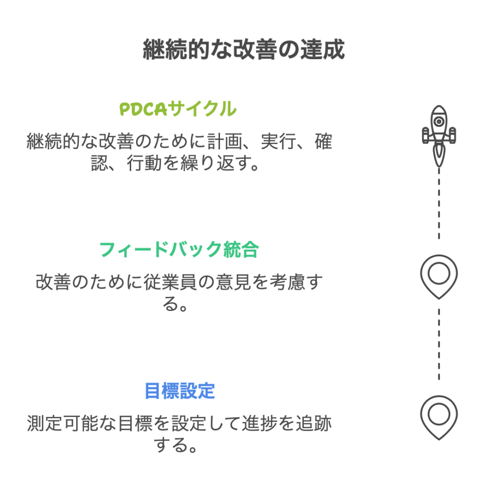 継続的な改善の達成におけるマイルストーン図