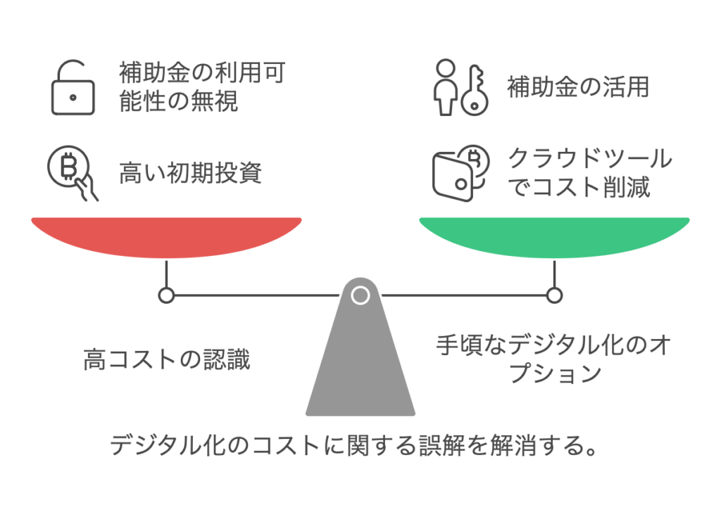 デジタル化のコストに関しての認識