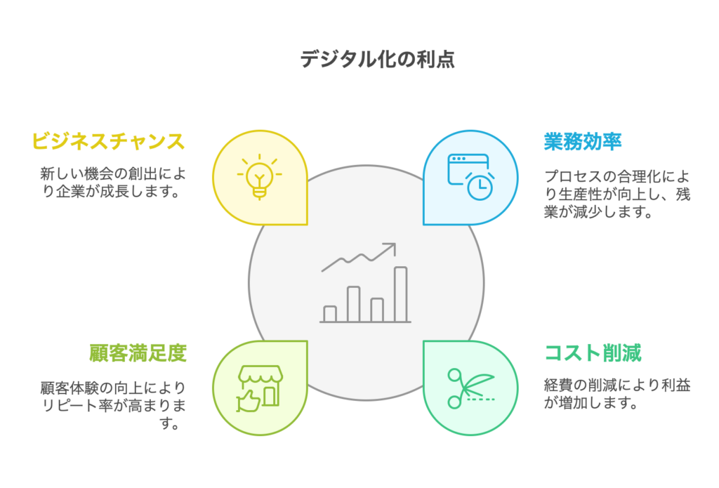 総合的なデジタル化の利点