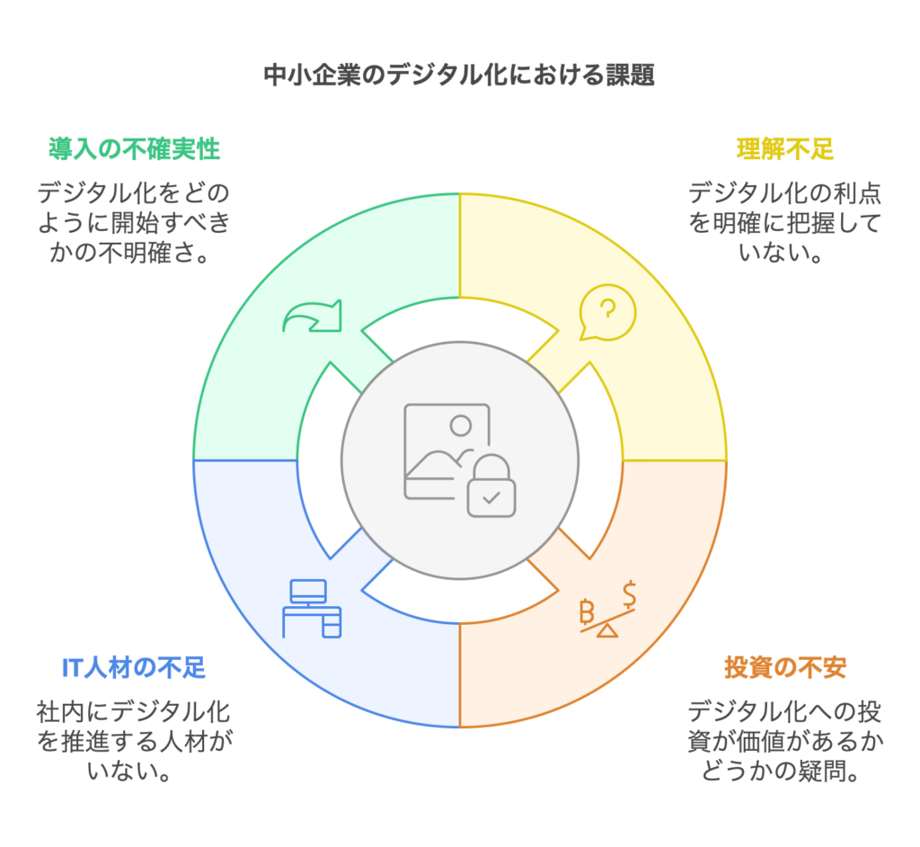 中小企業のデジタル化における課題の図