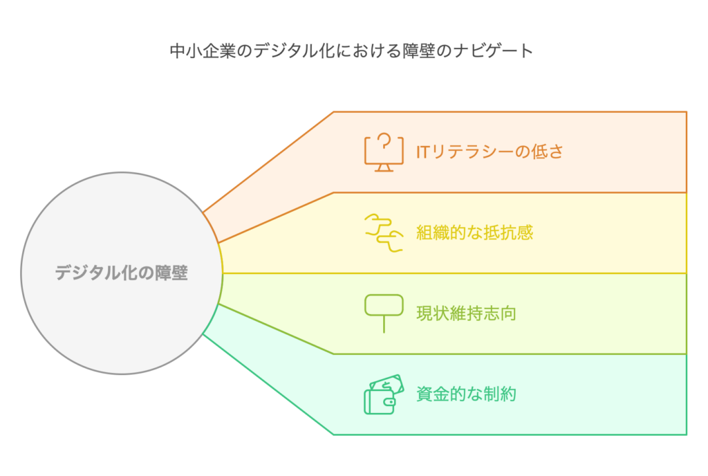 中小企業のデジタル界における障壁のナビゲートの図解
