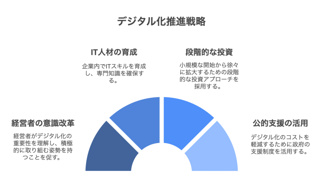 デジタル化推進のための４つの方向性についての図