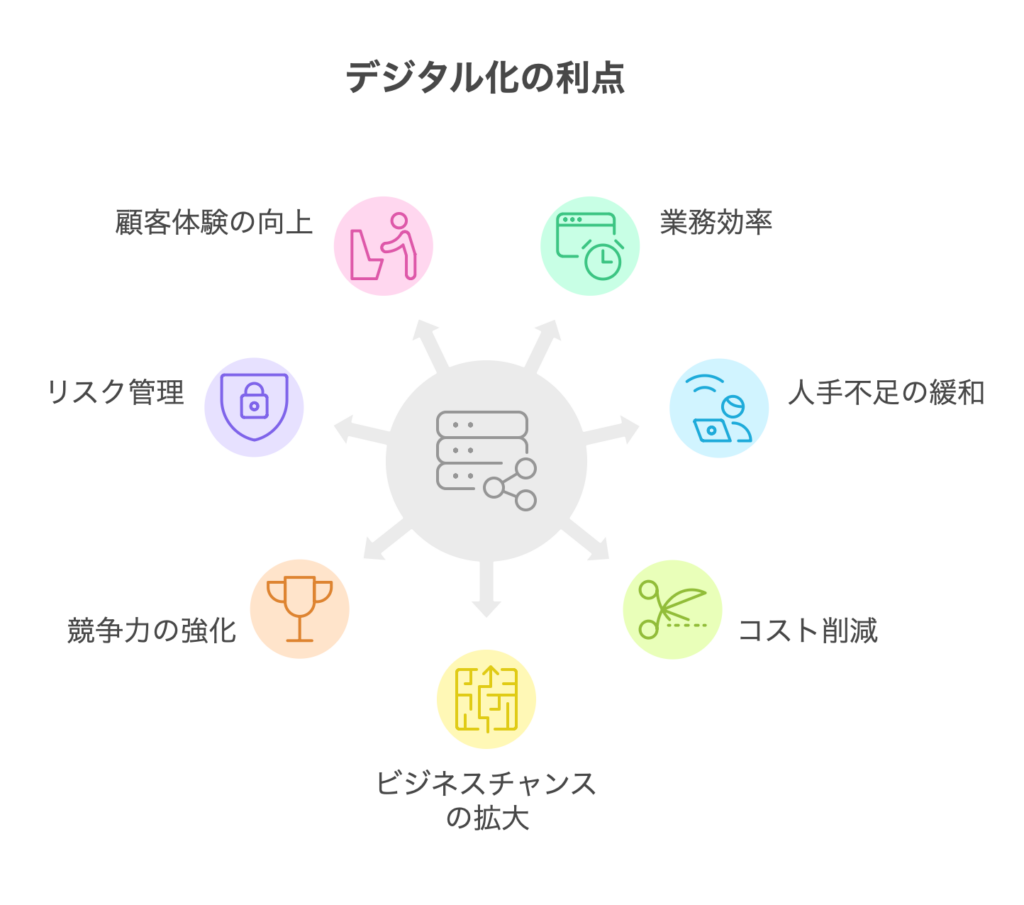 デジタル化についての利点をまとめた図