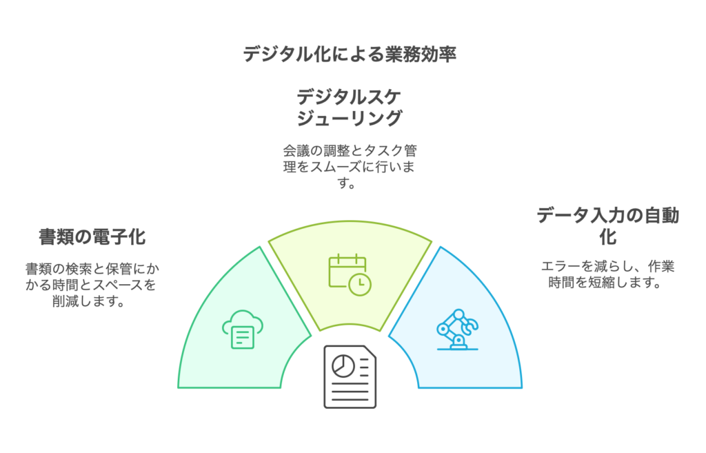 デジタル化による業務効率の種類についての図